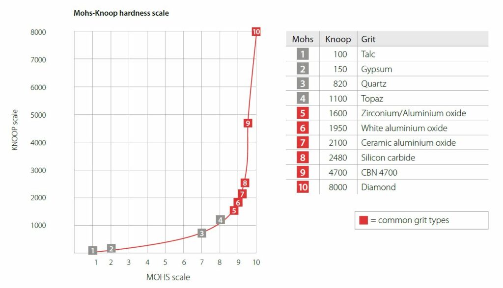 Hardness of ceramic grinding belts compared to other abrasive grains